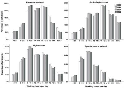 Public school teachers' occupational stress across different school types: a nationwide survey during the prolonged COVID-19 pandemic in Japan